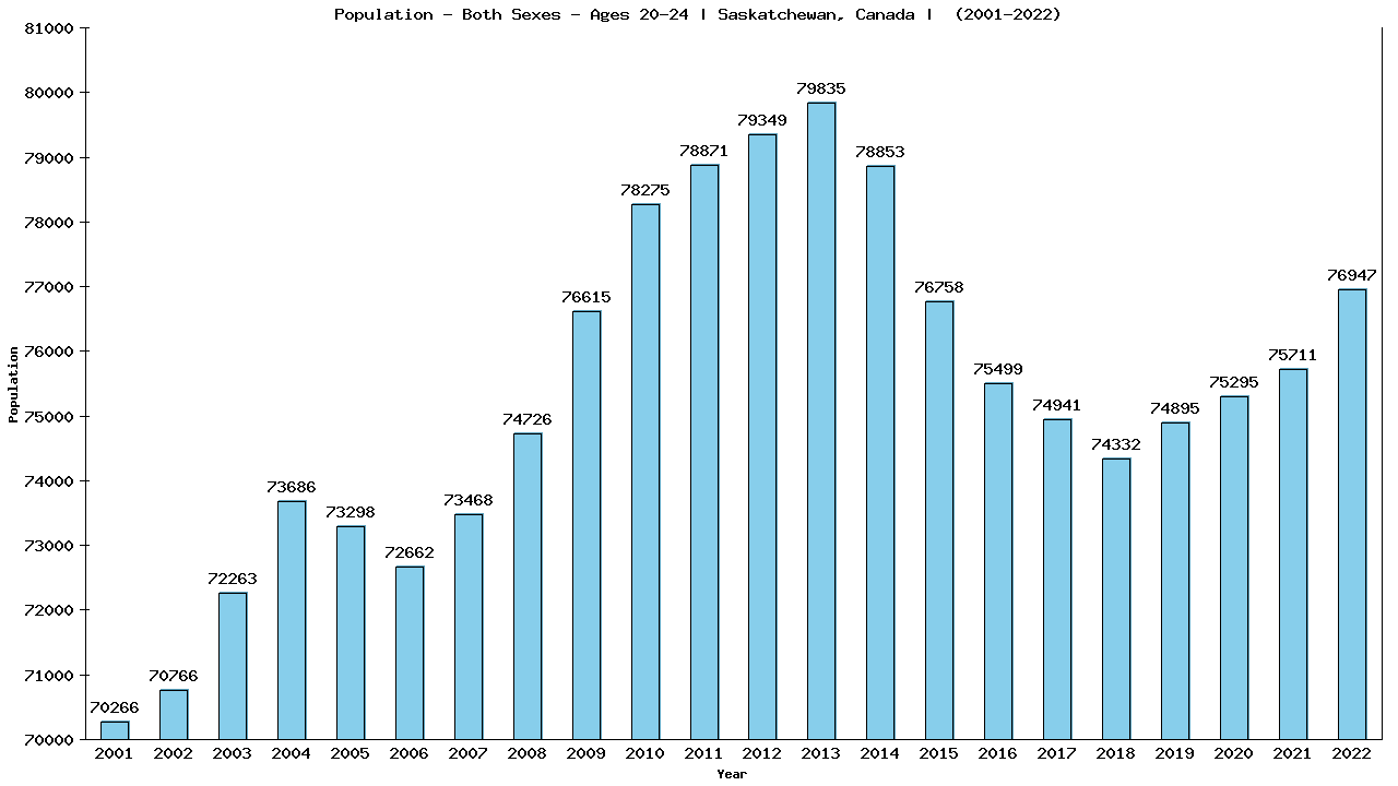 Graph showing Populalation - Male - Aged 20-24 - [2001-2022] | Saskatchewan, Canada